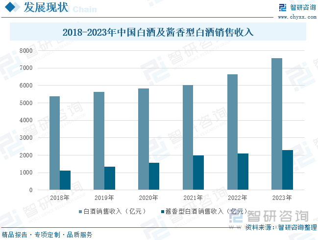2018-2023年中国白酒及酱香型白酒销售收入