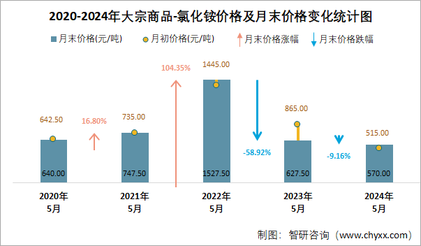2020-2024年氯化铵价格及月末价格变化统计图