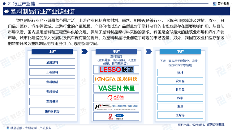 塑料制品行业产业链覆盖范围广泛，上游产业包括直接材料、辅料、相关设备等行业，下游应用领域涉及建材、农业、日用品、医疗、汽车等领域。塑料制品行业上游主要以材料、辅料和相关设备为主。包括通用塑料、工程塑料、塑料助剂、模具以及塑料机械等，上游行业的产量规模、产品价格以及产品质量对于塑料制品的市场发展存在重要影响作用。从目前市场来看，国内通用塑料和工程塑料供给充足，保障了塑料制品原材料采购的需求。