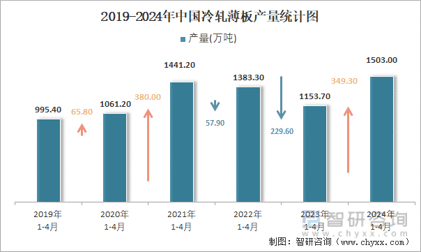 2019-2024年中国冷轧薄板产量统计图