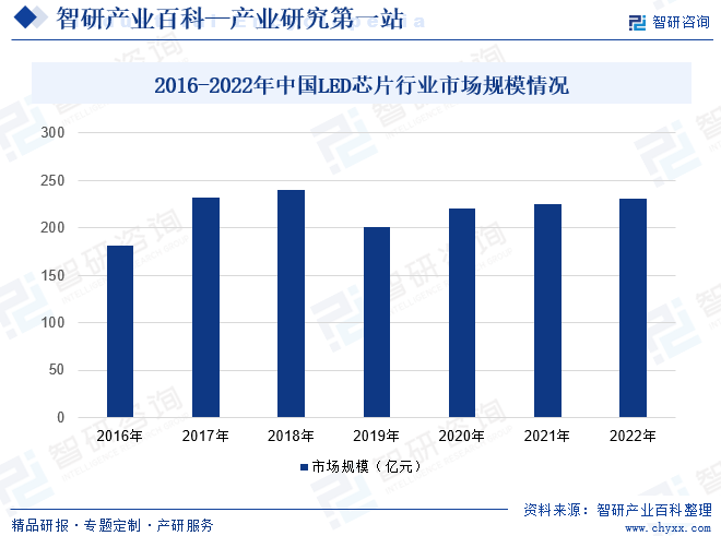 2016-2022年中国LED芯片行业市场规模情况