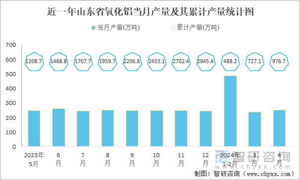 近一年山东省氧化铝当月产量及其累计产量统计图