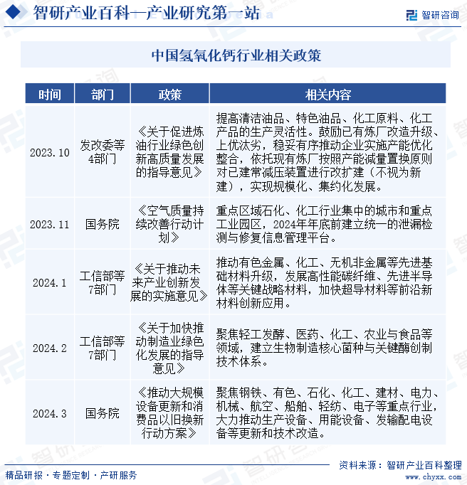 中国氢氧化钙行业相关政策