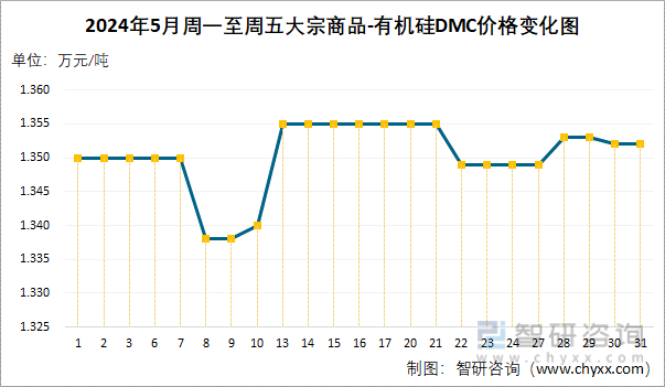 2024年5月周一至周五有机硅DMC价格变化图