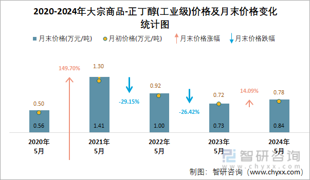 2020-2024年正丁醇(工业级)价格及月末价格变化统计图