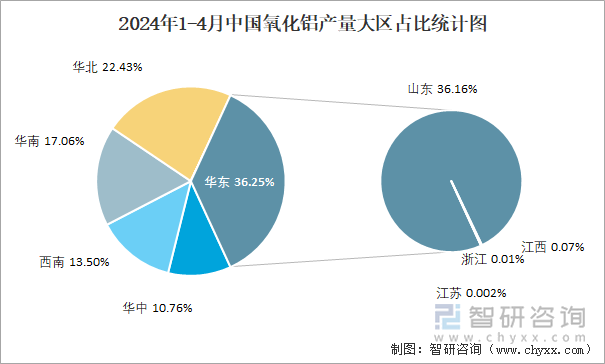 2024年1-4月中国氧化铝产量大区占比统计图