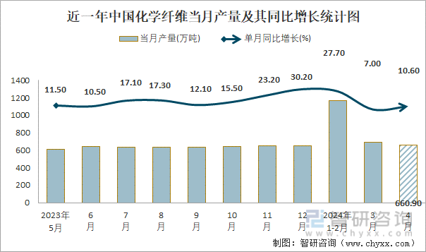 近一年中国化学纤维当月产量及其同比增长统计图