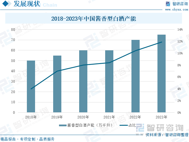 2018-2023年中国酱香型白酒产能