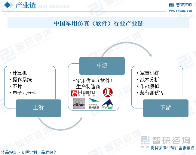 中国军用仿真（软件）行业产业链