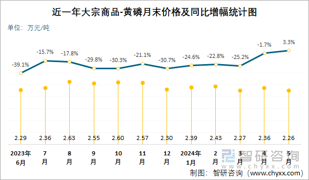 近一年黄磷月末价格及同比增幅统计图