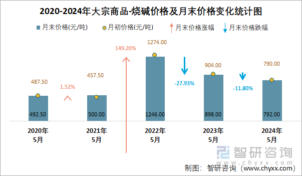 2020-2024年烧碱价格及月末价格变化统计图