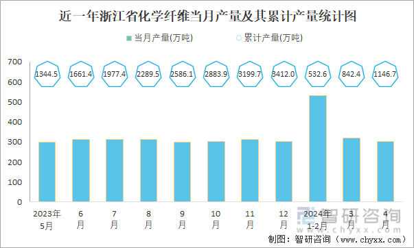近一年浙江省化学纤维当月产量及其累计产量统计图