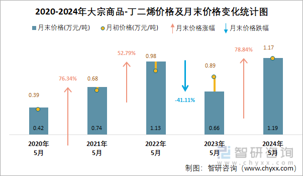 2020-2024年丁二烯价格及月末价格变化统计图