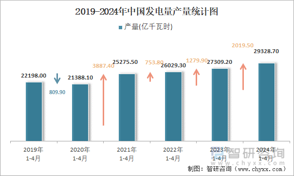 2019-2024年中国发电量产量统计图