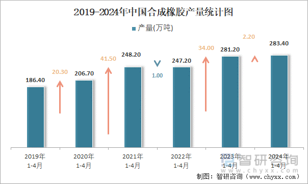 2019-2024年中国合成橡胶产量统计图