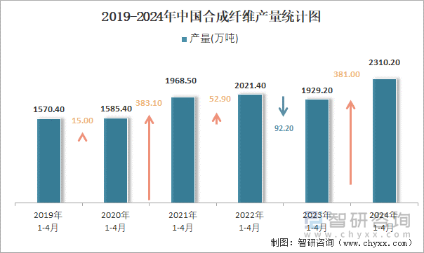 2019-2024年中国合成纤维产量统计图