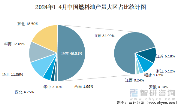 2024年1-4月中国燃料油产量大区占比统计图
