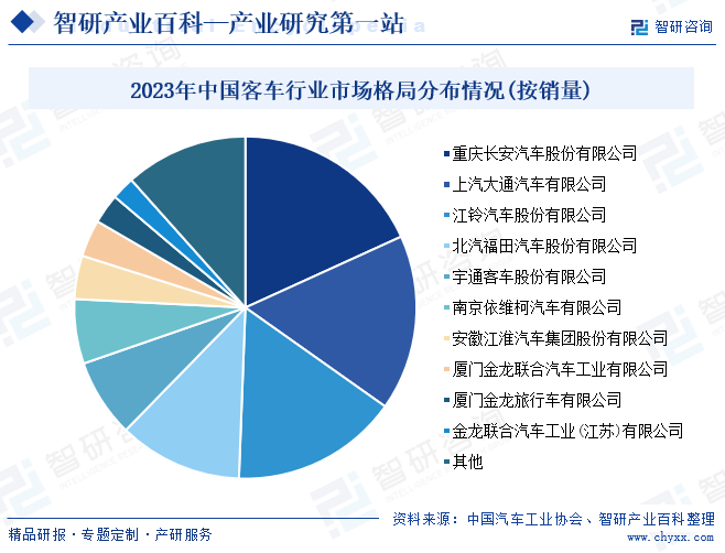 2023年中国客车行业市场格局分布情况(按销量)