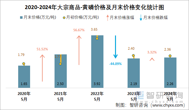 2020-2024年黄磷价格及月末价格变化统计图