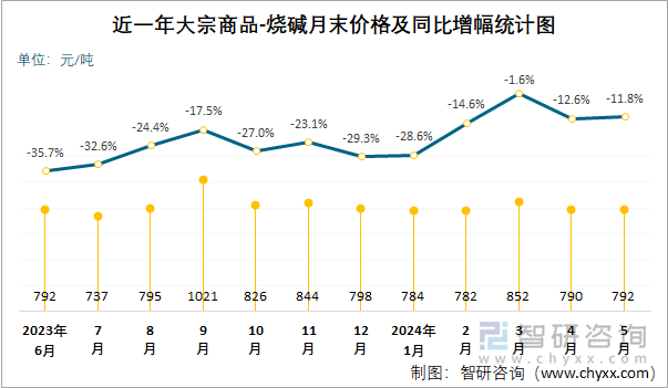 近一年烧碱月末价格及同比增幅统计图