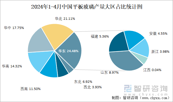 2024年1-4月中国平板玻璃产量大区占比统计图