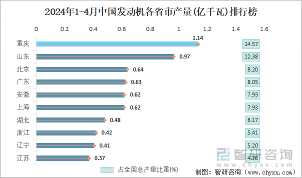 2024年1-4月中国发动机各省市产量排行榜