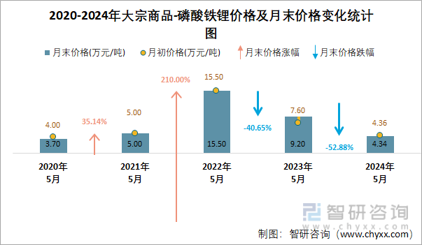2020-2024年磷酸铁锂价格及月末价格变化统计图