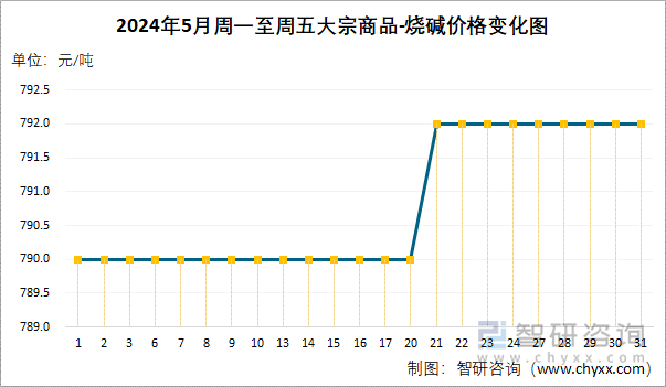 2024年5月周一至周五烧碱价格变化图