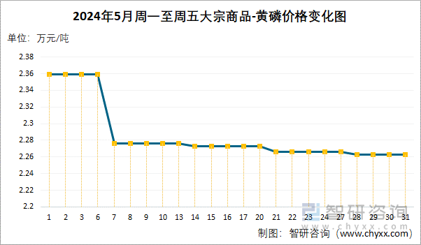 2024年5月周一至周五黄磷价格变化图