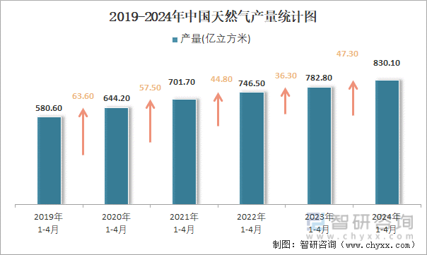 2019-2024年中国天然气产量统计图