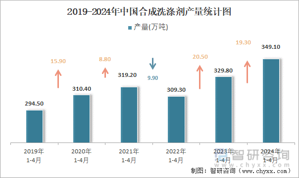2019-2024年中国合成洗涤剂产量统计图