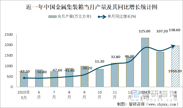 近一年中国金属集装箱当月产量及其同比增长统计图
