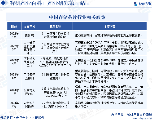 中国存储芯片行业相关政策