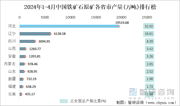 2024年1-4月中国铁矿石原矿各省市产量排行榜