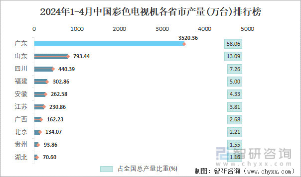 2024年1-4月中国彩色电视机各省市产量排行榜