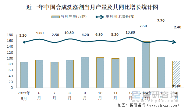 近一年中国合成洗涤剂当月产量及其同比增长统计图