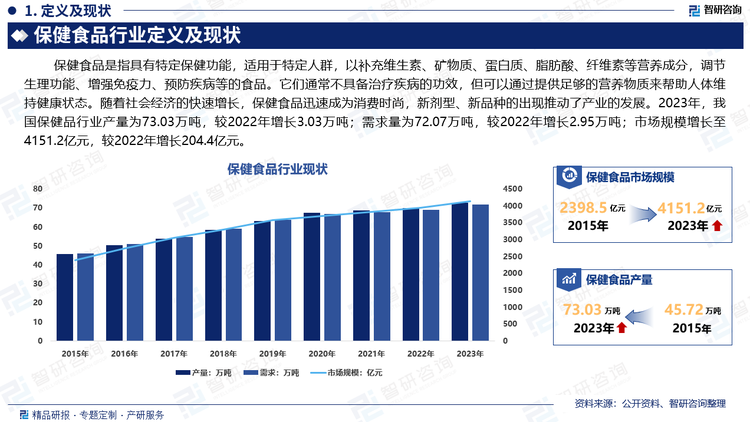 随着社会进步和经济发展，人类对自身的健康日益关注，居民的健康消费水平逐年攀升，给予营养保健食品产业发展很大的空间。2023年，我国保健品行业产量为73.03万吨，较2022年增长3.03万吨；需求量为72.07万吨，较2022年增长2.95万吨；市场规模增长至4151.2亿元，较2022年增长204.4亿元。