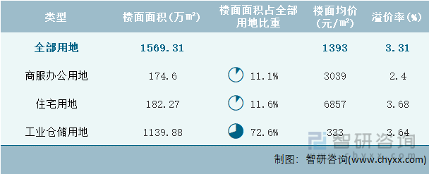 2024年5月浙江省各类用地土地成交情况统计表