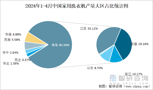 2024年1-4月中国家用洗衣机产量大区占比统计图
