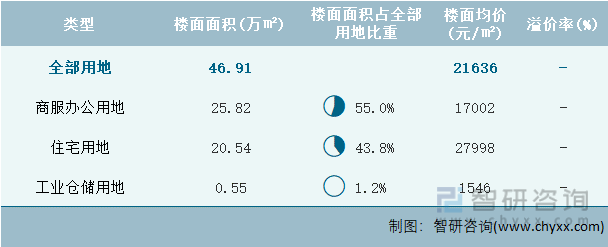 2024年5月北京市各类用地土地成交情况统计表