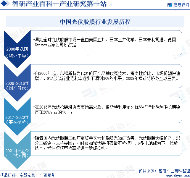 中国光伏胶膜行业发展历程