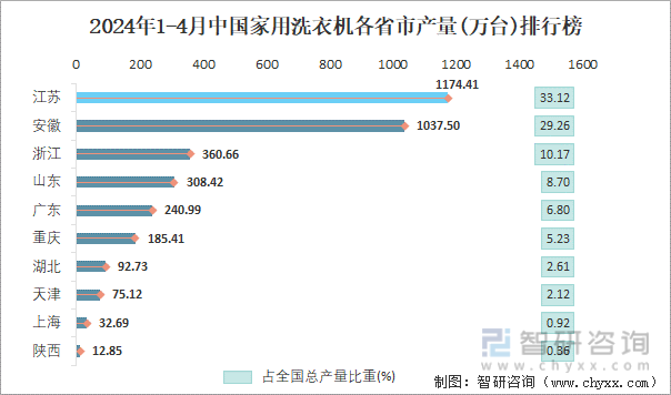 2024年1-4月中国家用洗衣机各省市产量排行榜