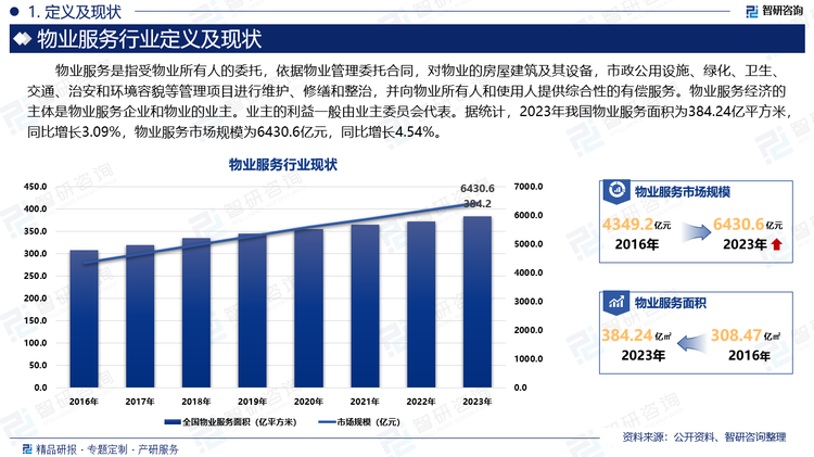 据统计，2023年我国物业服务面积为384.24亿平方米，同比增长3.09%，物业服务市场规模为6430.6亿元，同比增长4.54%。