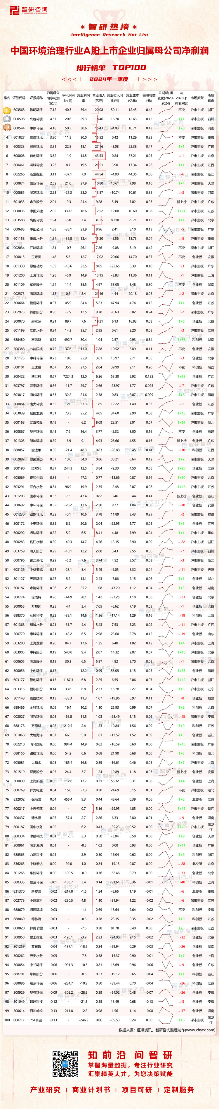 0702：2024Q1中国环境治理行业A股上市企业净利润-二维码