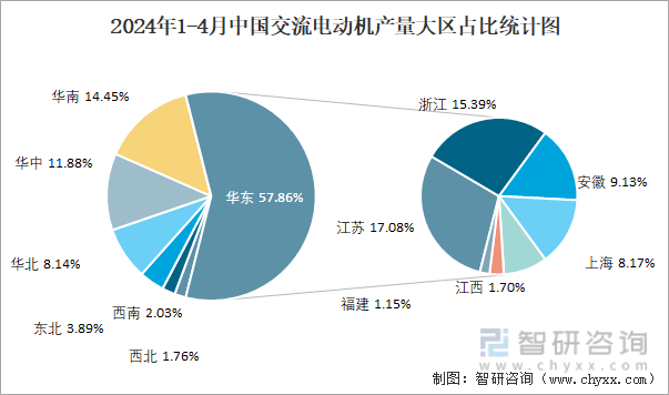 2024年1-4月中国交流电动机产量大区占比统计图