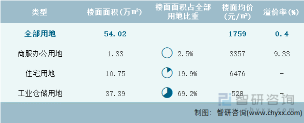 2024年5月天津市各类用地土地成交情况统计表