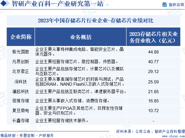 2023年中国存储芯片行业企业-存储芯片业绩对比