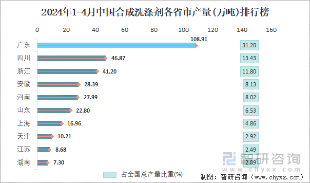 2024年1-4月中国合成洗涤剂各省市产量排行榜