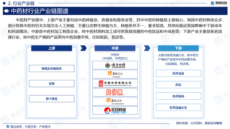 中药材产业链中，上游产业主要包括中药种植业、养殖业和畜牧业等，其中中药材种植是上游核心，我国中药材种类众多，部分特殊中药材仍未实现完全人工种植，主要以仿野生种植为主，种植条件不一，要求较高，其供给稳定直接影响中下游成本和利润情况；中游是中药材加工制造企业，将中药材原料加工成可供直接消费的中药饮品和中成药等；下游产业主要是医药流通行业，将中药生产商的产品带向中药消费市场，比如医院、药店等。