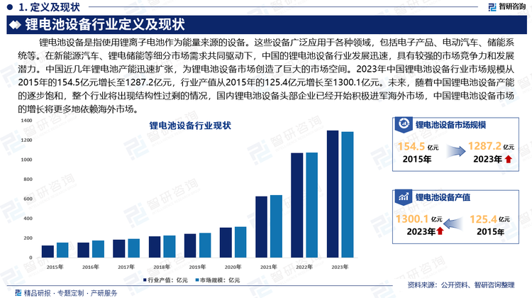 中国近几年锂电池产能迅速扩张，为锂电池设备市场创造了巨大的市场空间。2023年中国锂电池设备行业市场规模从2015年的154.5亿元增长至1287.2亿元，行业产值从2015年的125.4亿元增长至1300.1亿元。未来，随着中国锂离子电池产能的逐步饱和，整个行业将出现结构性过剩的情况，国内锂电设备头部企业已经开始积极进军海外市场，中国锂电设备市场的增长将更多地依赖海外市场。